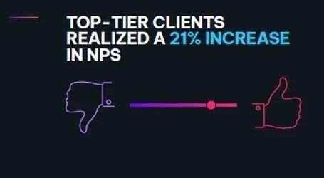 Text graphic showing "Top-tier clients realized a 21% increase in NPS" with thumbs up and down icons. Background is dark.