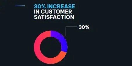 A donut chart showing a 30% increase in customer satisfaction, highlighted in blue.