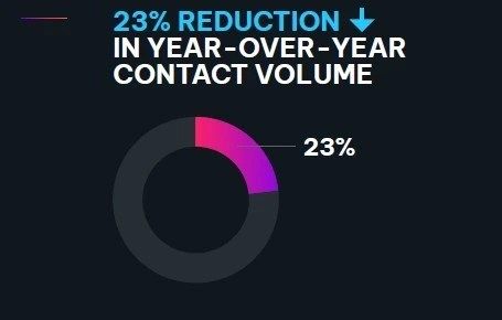 IN YEAR-OVER-YEAR CONTACT VOLUME