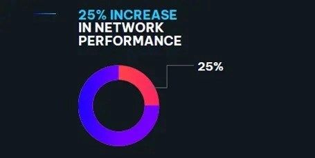 A donut chart showing a 25% increase in network performance, highlighted in red.