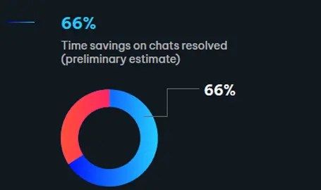 Pie chart showing 66% time savings on chats resolved (preliminary estimate).