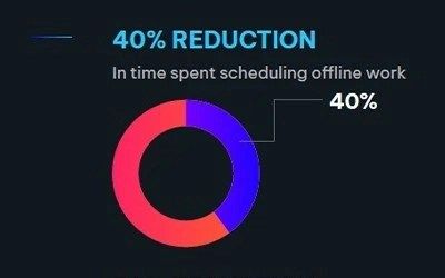 A donut chart showing a 40% reduction in time spent scheduling offline work.