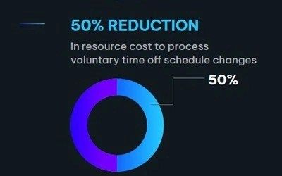 A pie chart showing a 50% reduction in resource cost to process voluntary time off schedule changes.