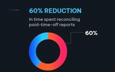 Infographic showing a 60% reduction in time spent reconciling paid-time-off reports, illustrated with a circular chart.