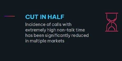 Text: "CUT IN HALF. Incidence of calls with extremely high non-talk time has been significantly reduced in multiple markets." An hourglass icon is on the right.