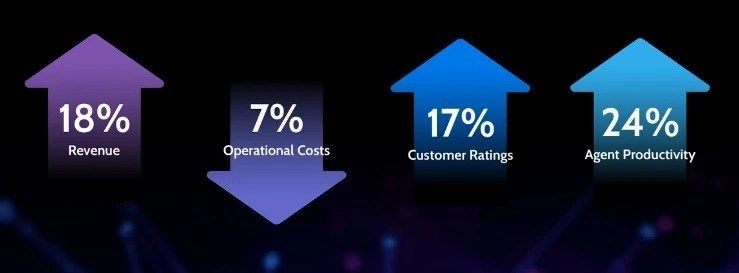 Successful companies achieve 18% higher revenue with VOC