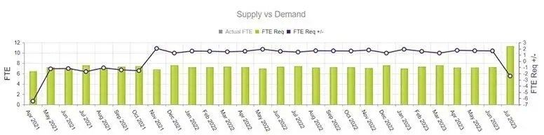 With more than 45 algorithms for maximum forecast accuracy, NICE WFM offers the flexibility to fit forecasting and scheduling to highly specific environments. With its ability to simulate exact routing rules, provide multiple options for business rules and employee preferences, and advanced self-scheduling and communication capabilities, NICE WFM easily supports complex environments. 