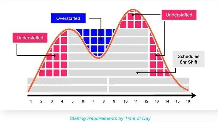 Graph showing staffing requirements by time of day, highlighting overstaffed and understaffed periods with an 8-hour shift schedule.