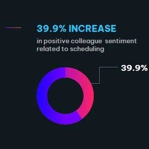 Donut chart showing a 39.9% increase in positive colleague sentiment related to scheduling.