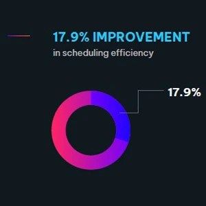 A circular chart showing a 17.9% improvement in scheduling efficiency.