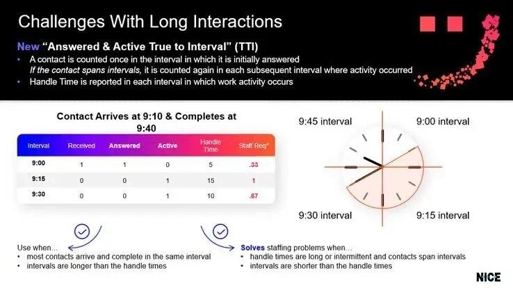 challenges with long interactions