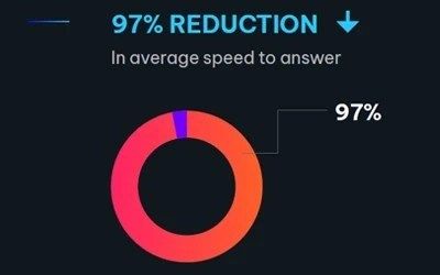 A circular graphic showing a 97% reduction in average speed to answer, with a colorful gradient and a downward arrow.