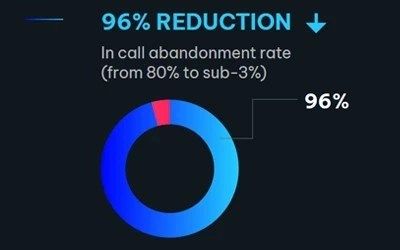 Graphic showing a 96% reduction in call abandonment rate, illustrated with a circular chart.