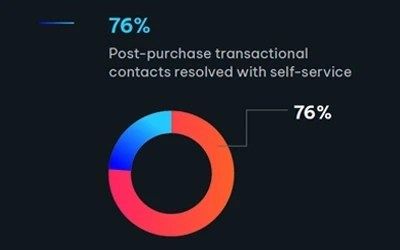 A donut chart showing 76% of post-purchase transactional contacts resolved with self-service.