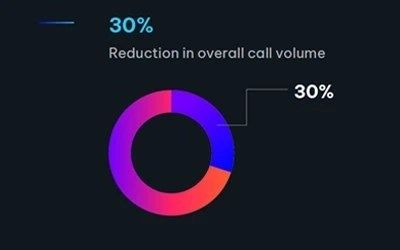 A donut chart showing a 30% reduction in overall call volume, highlighted in blue.