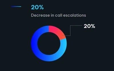 A donut chart showing a 20% decrease in call escalations, with a highlighted segment representing the 20%.