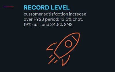 Text: "RECORD LEVEL customer satisfaction increase over FY23 period: 13.5% chat, 19% call, and 34.8% SMS." Rocket icon below text.