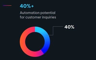 A colorful donut chart showing 40% automation potential for customer inquiries, with text indicating "40%+" and "Automation potential for customer inquiries."