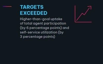 Text: "TARGETS EXCEEDED. Higher-than-goal uptake of total agent participation (by 6 percentage points) and self-service utilization (by 3 percentage points)."