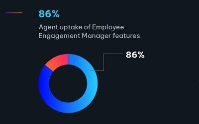 Pie chart showing 86% agent uptake of Employee Engagement Manager features.