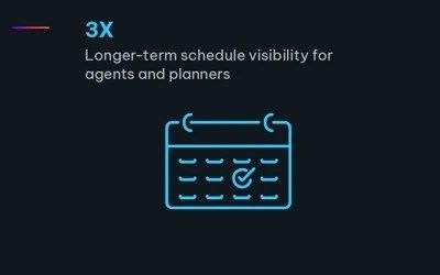 Icon of a calendar with a checkmark and text: "3X Longer-term schedule visibility for agents and planners."