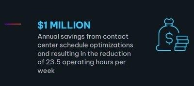 "$1 MILLION Annual savings from contact center schedule optimizations and resulting in the reduction of 23.5 operating hours per week" with a money bag icon.