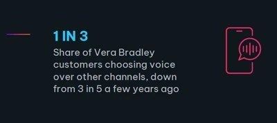 Text: "1 IN 3 Share of Vera Bradley customers choosing voice over other channels, down from 3 in 5 a few years ago." Icon: Smartphone with a speech bubble.