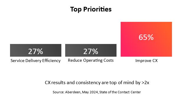 Contact Center top priorities