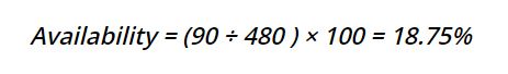 Availability is equal to (90 divided by 480) times 100. Availability is equal to 18.75%