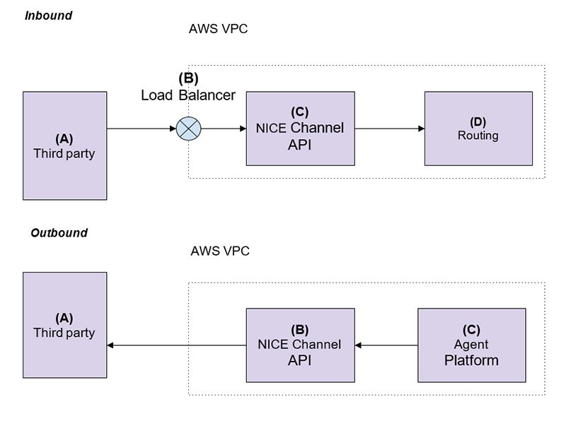 Diagram flow for AWS PVC