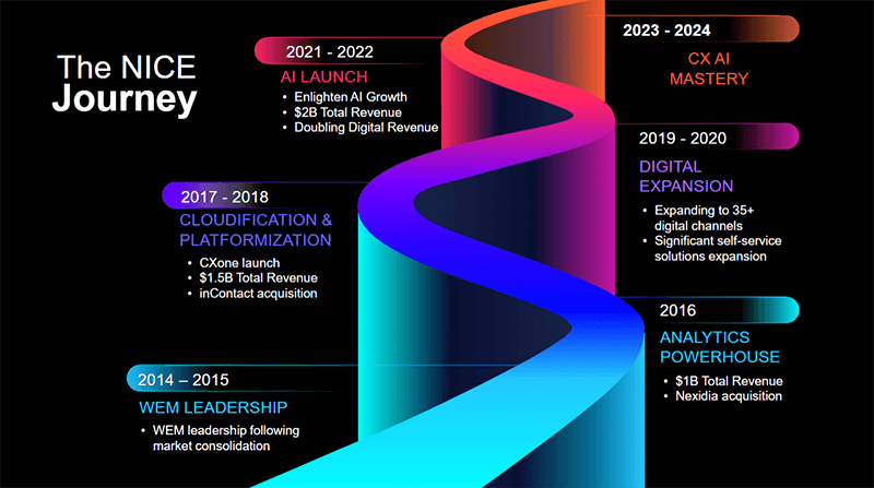 An infographic showing NICE's 10-year journey, highlighting key milestones.