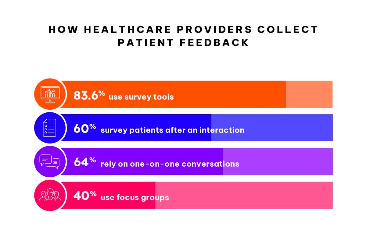 Chart of how healthcare providers collect patient feedback