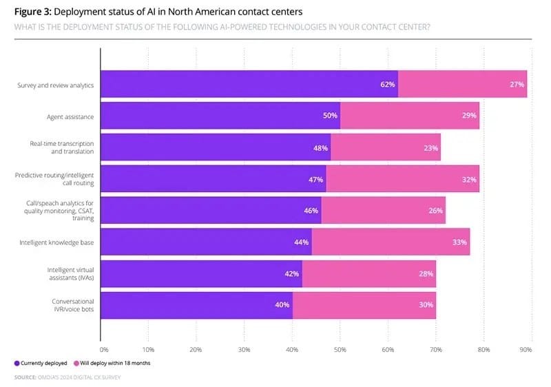 Bar chart showing the deployment status of AI technologies in North American contact centers, with percentages for current and planned deployments.