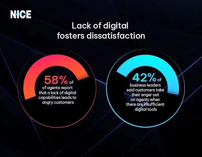 Lack of digital leads to dissatisfaction