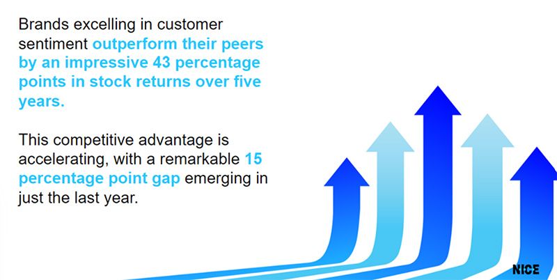 Brand excelling in customer sentiment outperform their peers by an impressive 43 percentage points in stock returns over five years.This competitive advantage is accelerating, with a remarkable 15 percentage point gap emerging in just the last year.