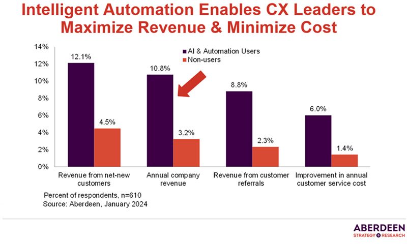 Intelligent Automation Enables CX Leaders to Maximize Revenue & Minimize Cost graph