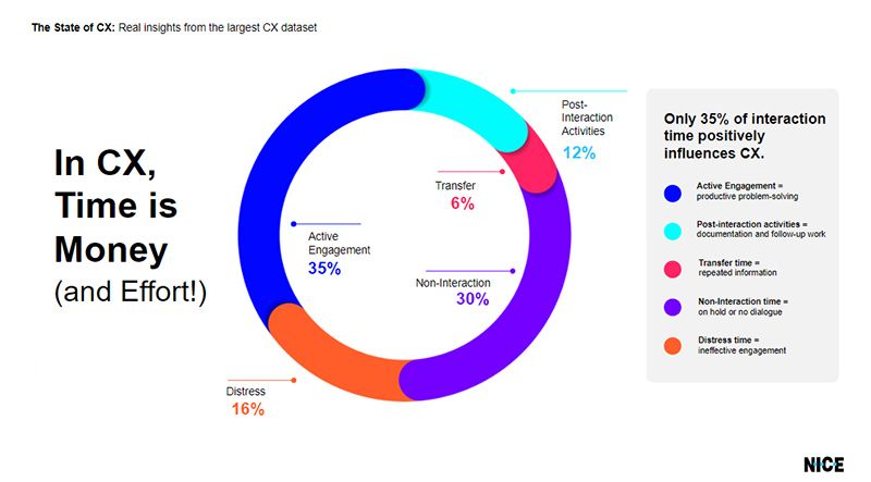 In CX, Time is Money and Effort graph