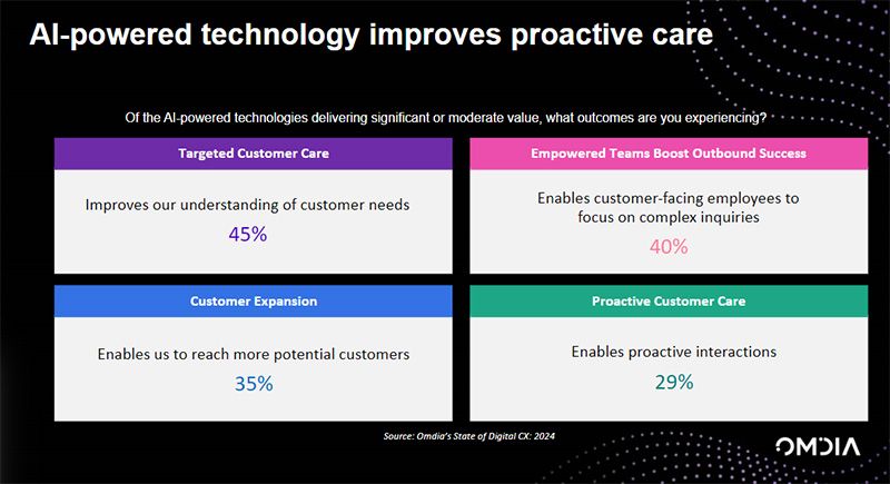 AI-powered technology improves proactive care data