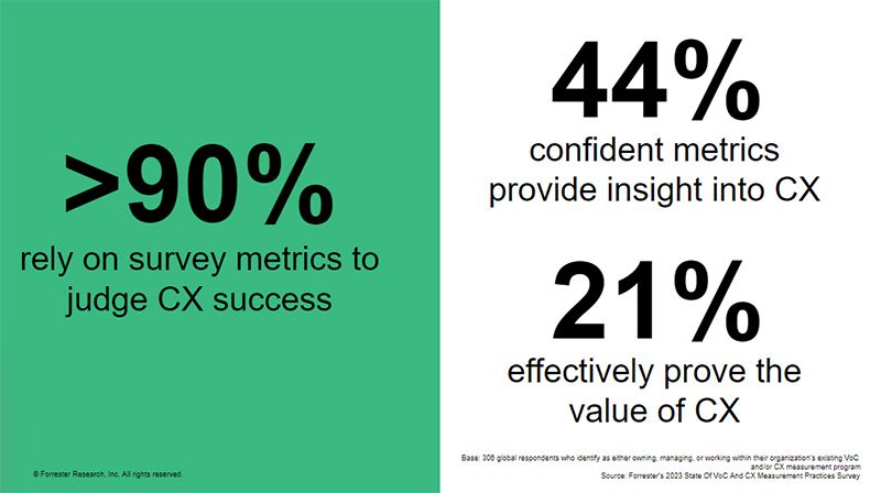 Greater than 90% rely on survey metrics to judge CX success44% are confident metrics provide insight into CX21% are effectively prove the value of CX
