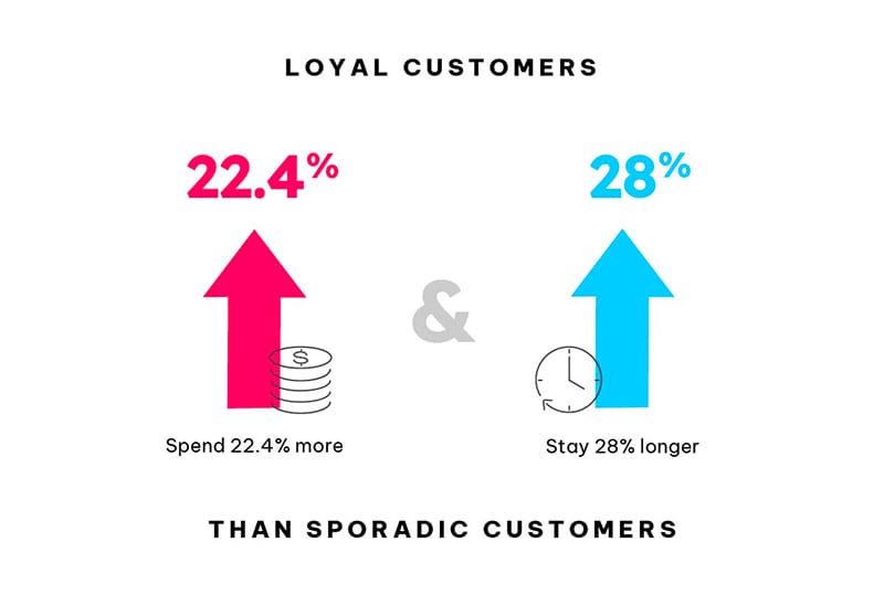 Loyal Customers spend 22.4% more and stay 28% longer than sporadic customers