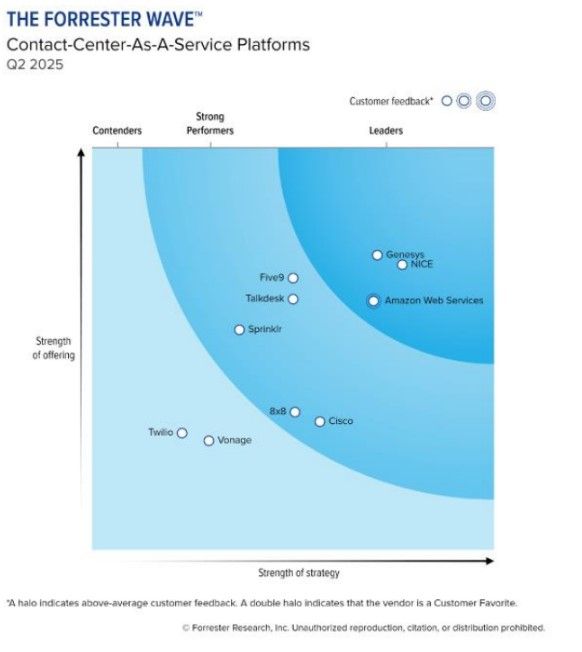 NiCE named a Leader in the Forrester Wave: CCaaS Q2 2025
